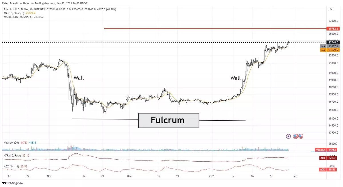 График BTCUSD. Источник: TradingView, PeterLBrandt