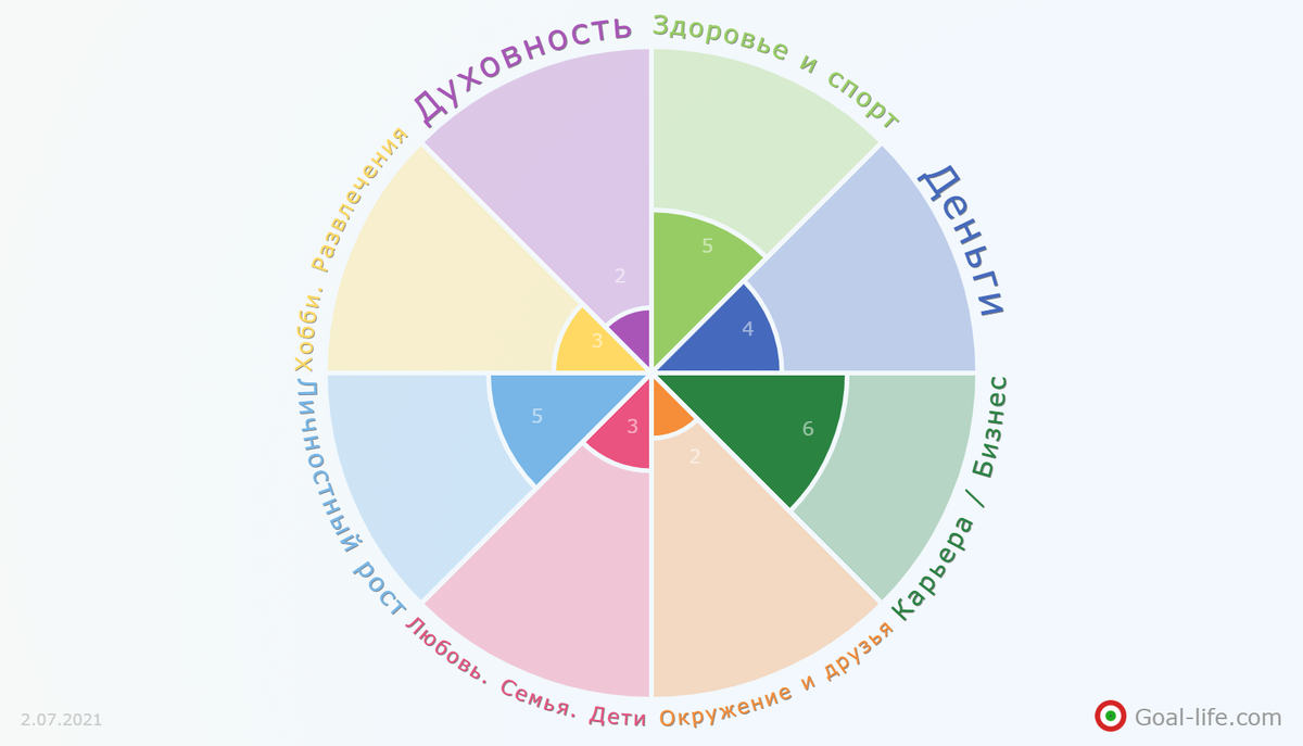 Мое Колесо Жизни (02.07.2021) 