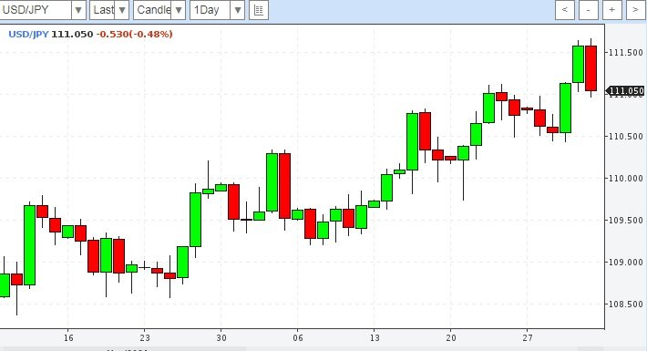 Дневной график USD/JPY на 04.07.2021