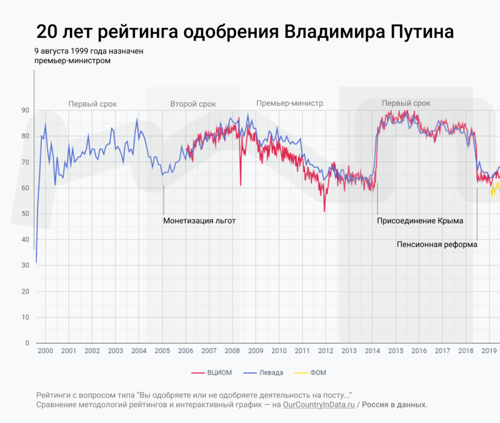 Рейтинг владимира. Рейтинг Путина по годам график. Рейтинг Путина за 20 лет график. Рейтинг Путина. Динамика рейтинга Путина.