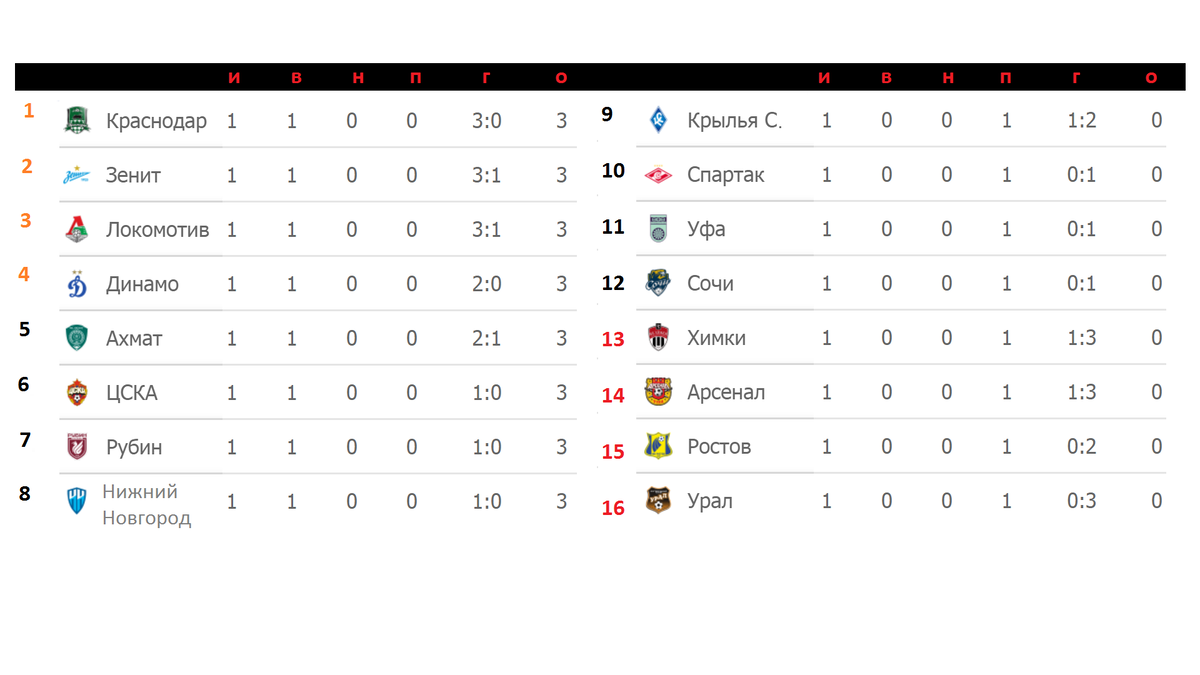 Чемпионат России по футболу. Результаты 1 тура. Таблица, расписание. |  Алекс Спортивный * Футбол | Дзен