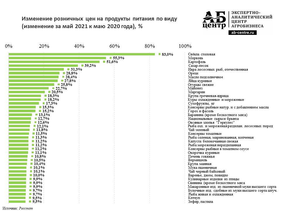 https://ab-centre.ru/news/ceny-na-produkty-pitaniya-v-rossii-i-ih-izmenenie-za-god-dannye-na-may-2021-goda