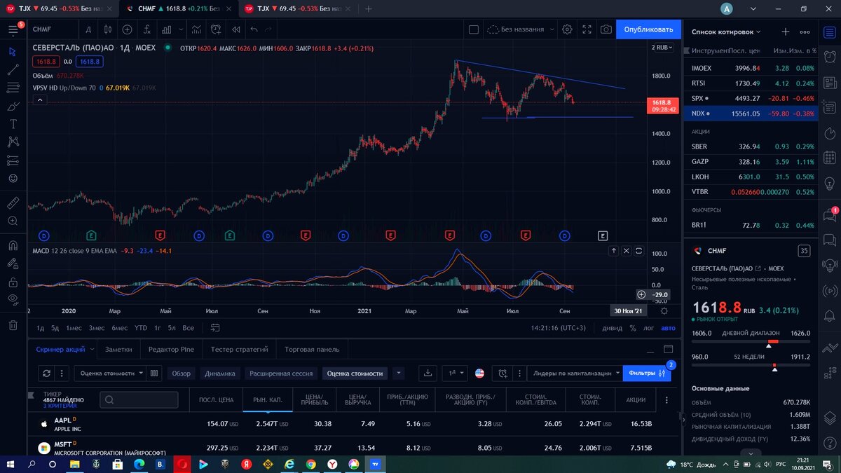 По тех анализу покупки запрещены, MACD вошел в зону продаж, формируется клин.
