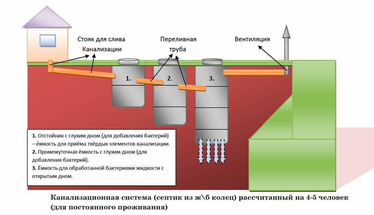 Септик из бетонных колец под ключ