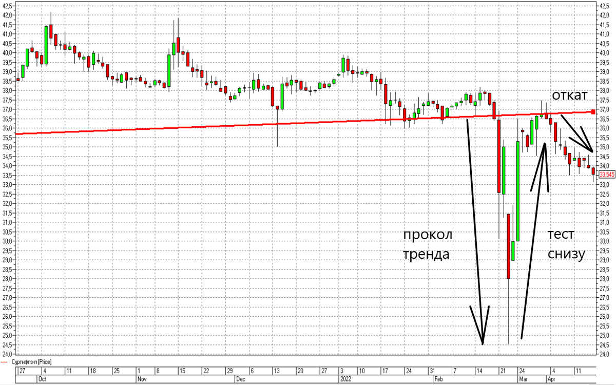 График акций Сургутнефтегаз-п дневной