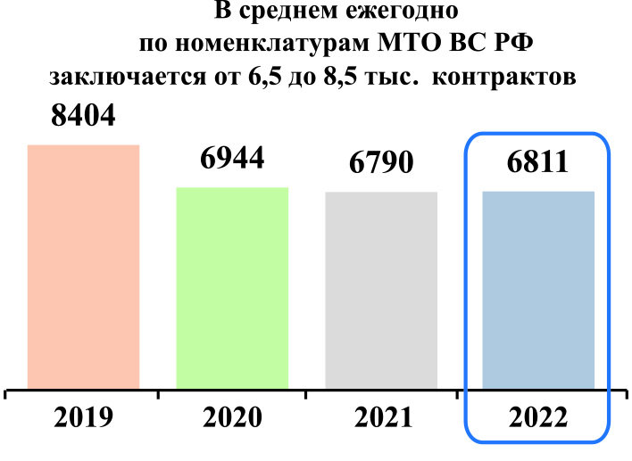 Рисунок 1. Сведения по количеству ежегодно заключаемых контрактов по номенклатурам МТО ВС РФ в 2019–2022 годах 