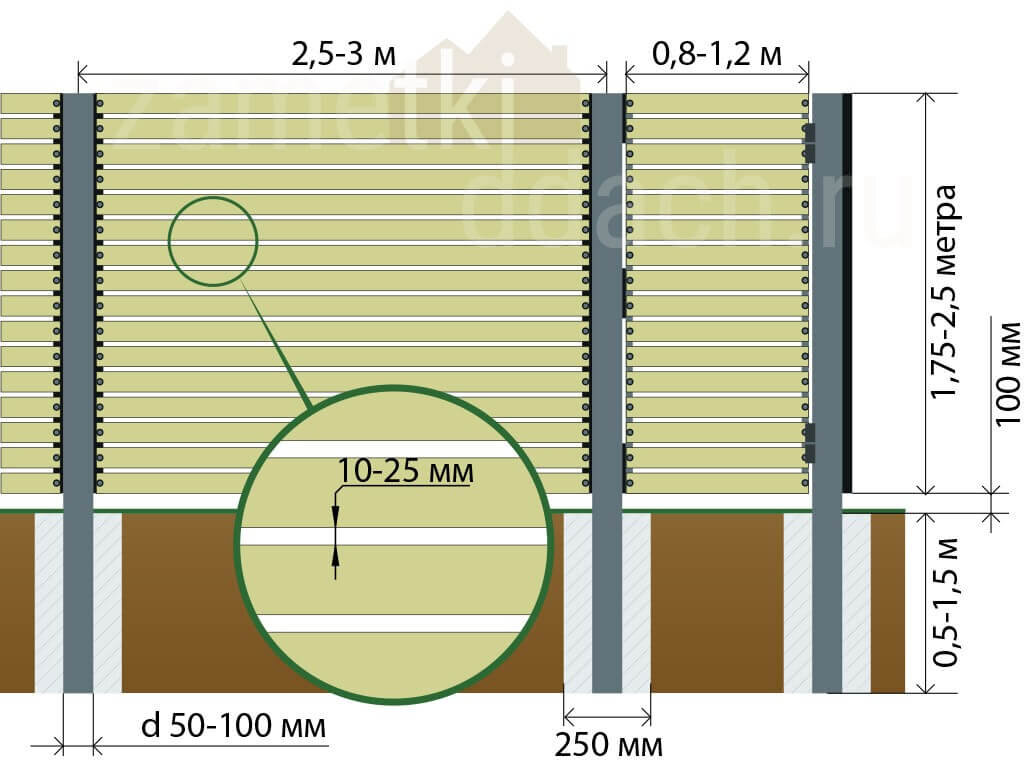 Количество досок на забор. Зазор между досками забора. Ширина заборной доски. Схема расположения досок для забора. Зазор между досками в деревянном заборе.