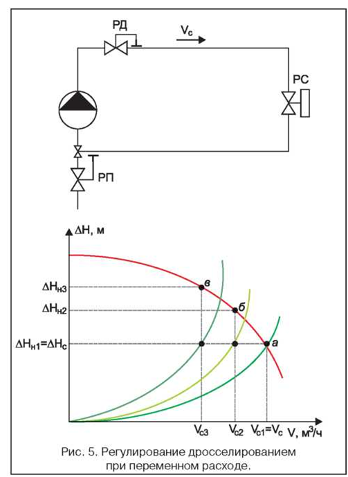 Регулирование насоса. Регулирование подачи насоса дросселированием. Регулирование центробежных насос с линий минимального расхода. Дросселирование задвижкой схема. Регулирование центробежных насосов задвижкой схема и графики.