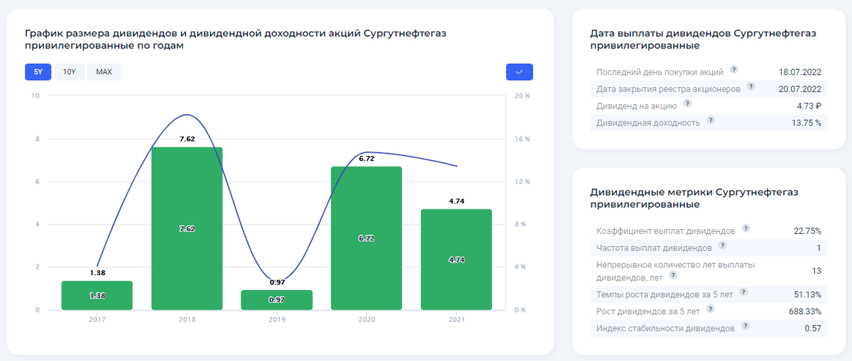 Инвестиции акции дивиденды. Сургутнефтегаз дивиденды 2022. Сургутнефтегаз привилегированные акции дивиденды. Газпром дивидендная доходность 2022. Дивиденды Газпрома в 2022