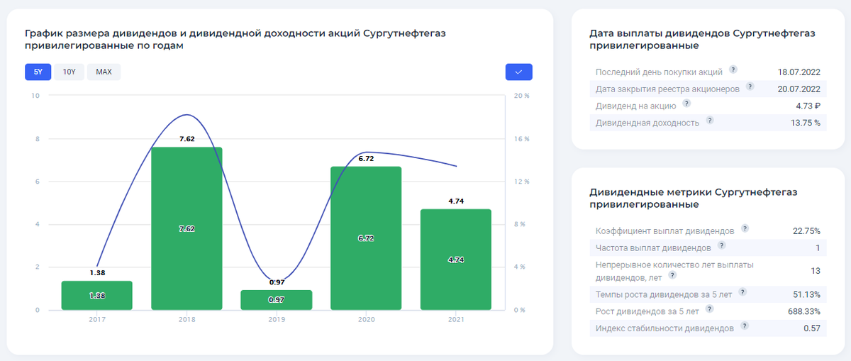 Сургутнефтегаз дивиденды 2022. Сургутнефтегаз привилегированные акции дивиденды. Газпром дивидендная доходность 2022. Дивиденды Газпрома в 2022.