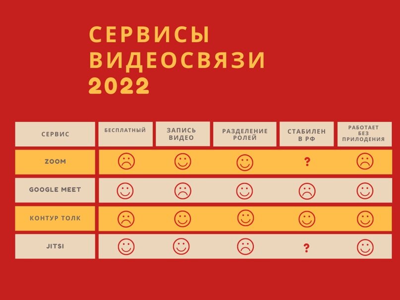 Сравнительная таблица сервисов видеосвязи 2022 в РФ