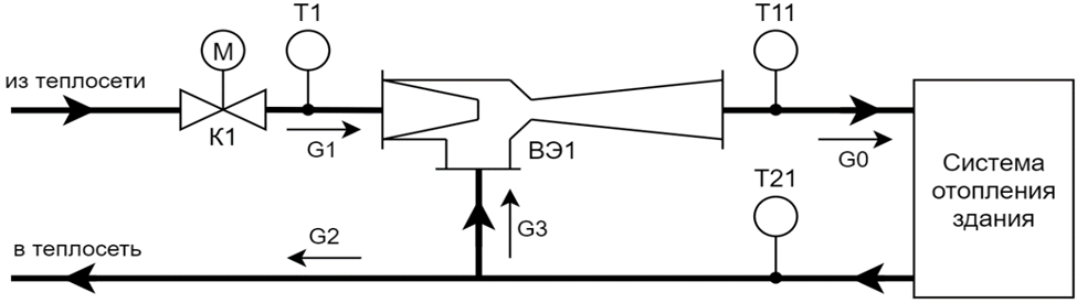 Рисунок 1 – Схема ИТП: К1 – клапан, Т1, Т11, Т21 – термометры,  ВЭ1 – водоструйный элеватор, G1, G2 – расход теплоносителя в подающем и обратном трубопроводах на вводе (G1 = G2), G3 – расход теплоносителя через перемычку, 
G0 – расход теплоносителя в системе отопления здания
