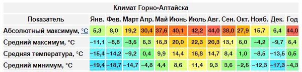 Иркутск средняя температура зимой