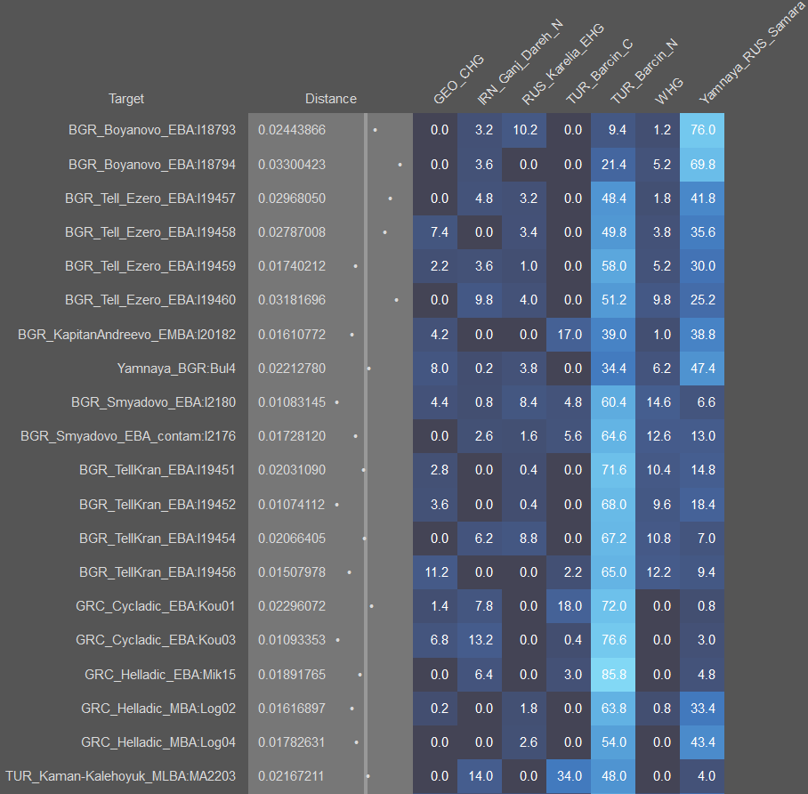 Компоненты Болгарии Езеро, Капитан Андреево и Эллады при степном компоненте.