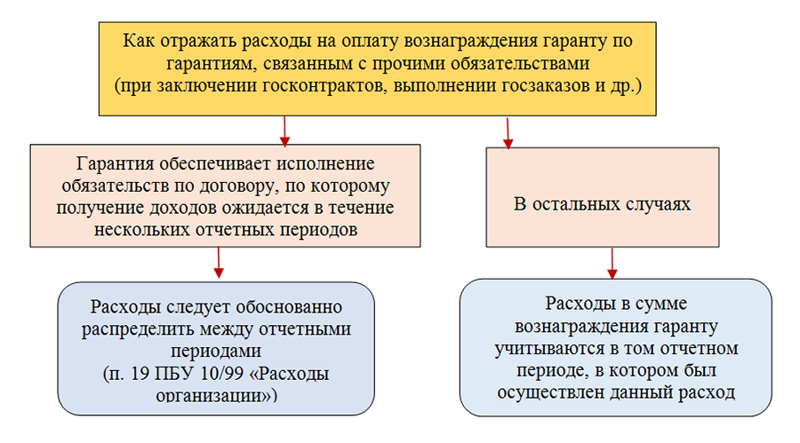 Банковская гарантия казенному учреждению. Учет комиссии за выдачу банковской гарантии проводки. Банковские гарантии проводки в бухучете. Учет банковских гарантий в бухгалтерском учете. Выдана банковская гарантия проводки.