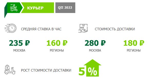 Сколько зарабатывает курьер в казани. Сколько зарабатывает курьер. Сколько зарабатывают курьеры на рынке.