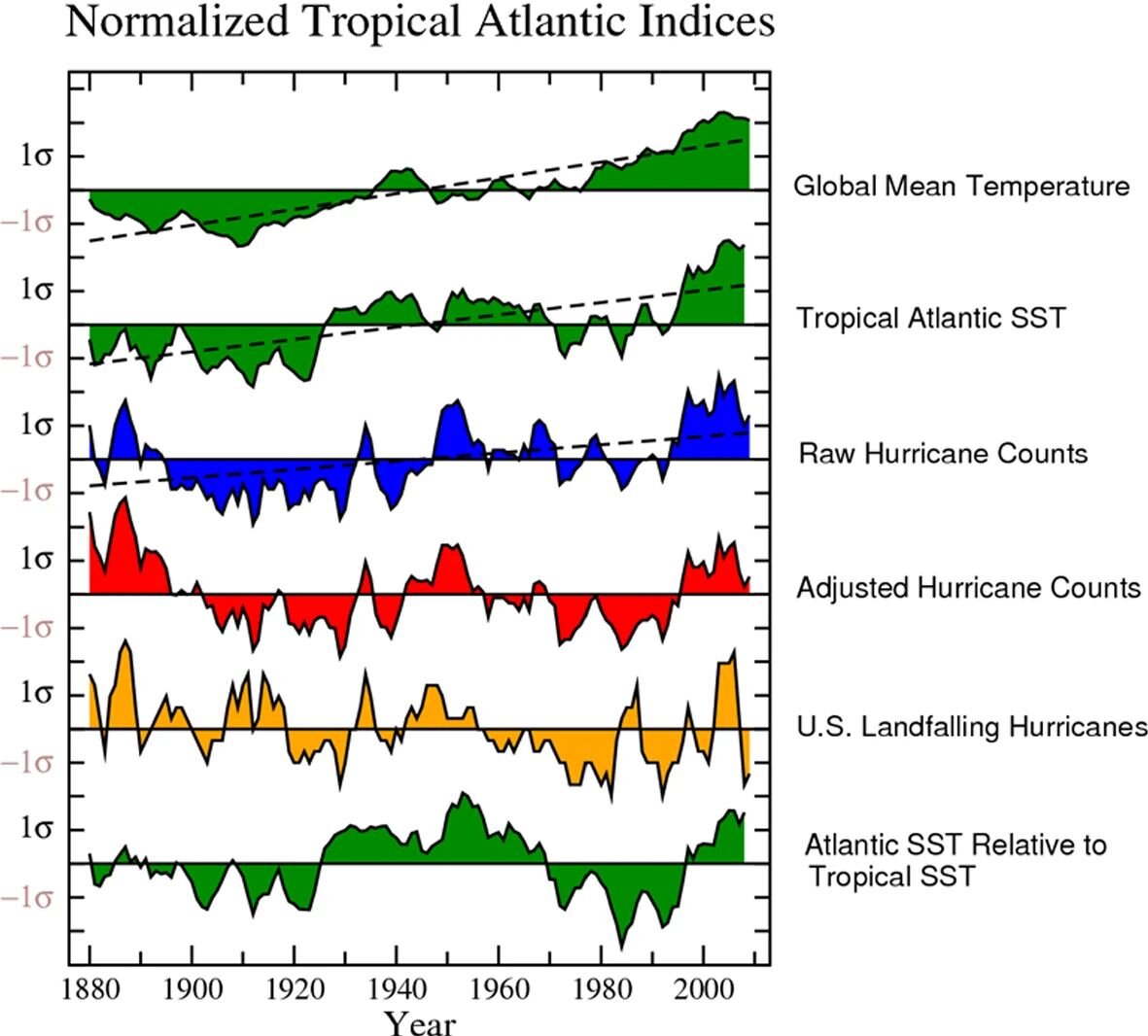 Историческая тенденция. Global warming Effect on Tropical Cyclone. I Live in subtropical and the temperature.