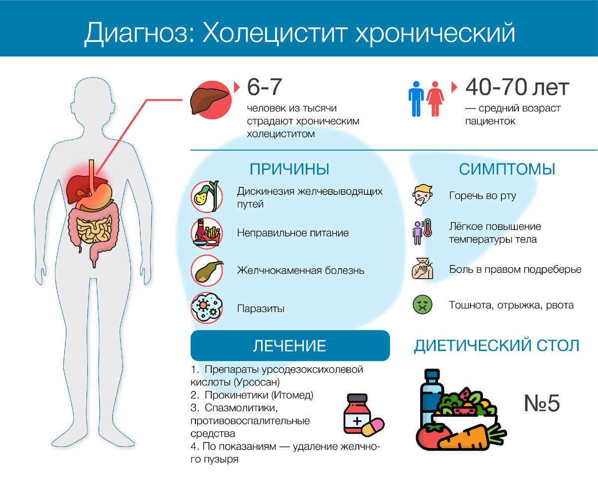 Диагностика и лечение холецистита