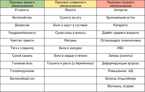 Признаки обезвоживания организма