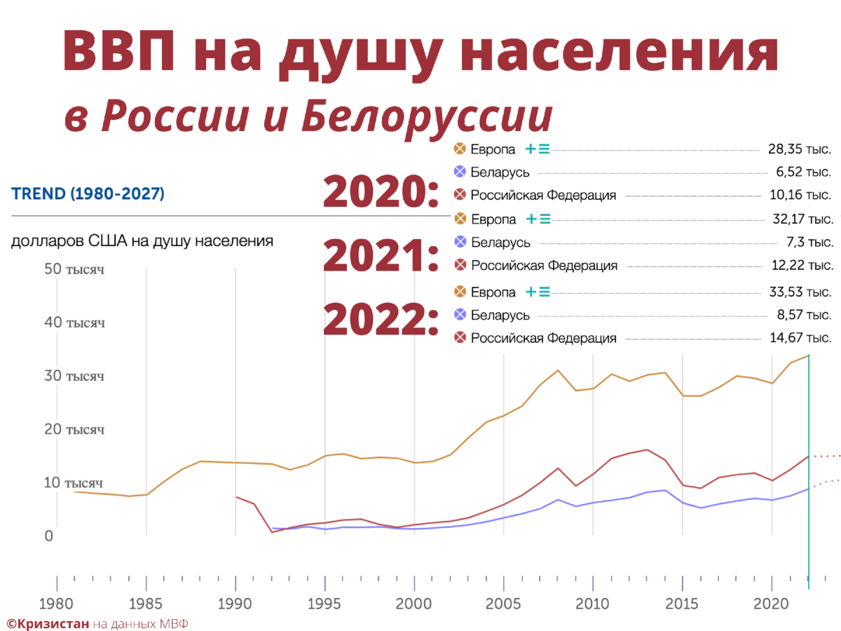 Ввп на душу рейтинг стран 2022. ВВП на душу населения в России. ВВП России. ВВП России на душу населения в долларах. ВВП на душу населения в России 2021.