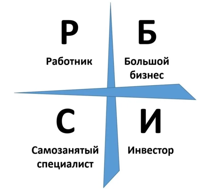 Схема квадрант денежного потока