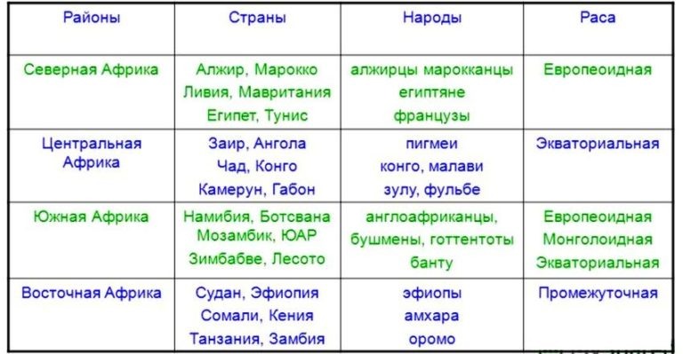 Субрегионы Африки 