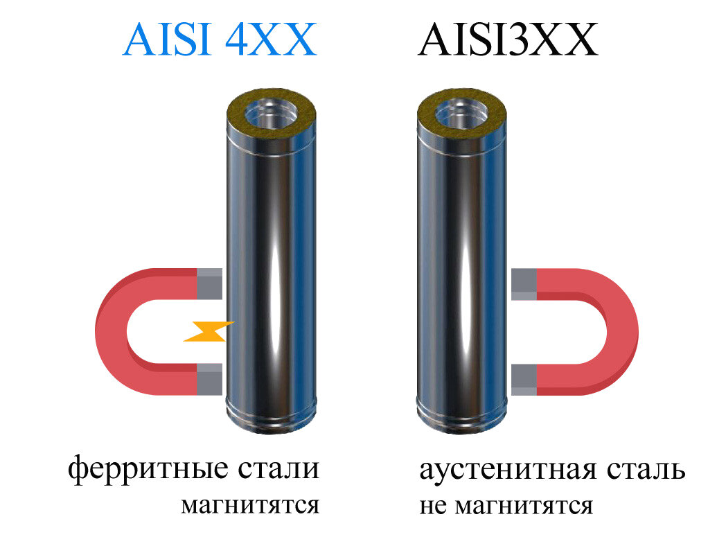 Магнитятся ли нержавеющие дымоходы? | Народный камин | Дзен