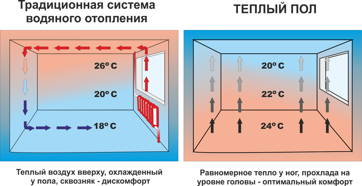 Оптимальная температура теплого пола