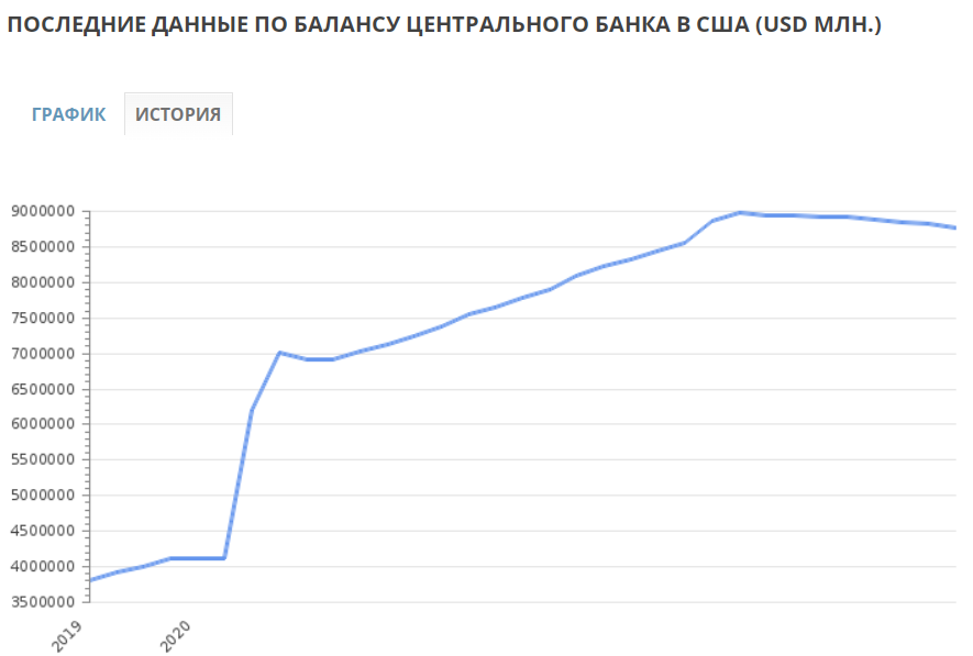 Баланс ФРС США