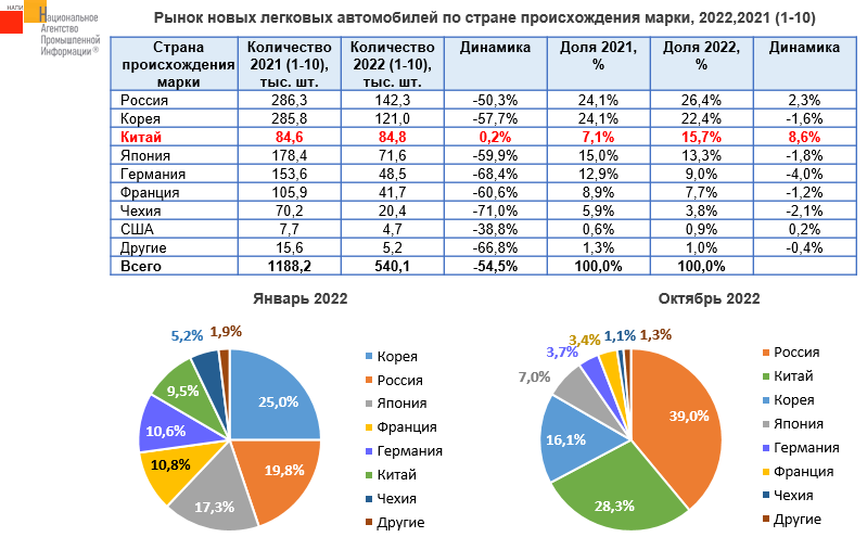 Источник: НАПИ (Национальное Агентство Промышленной Информации) 