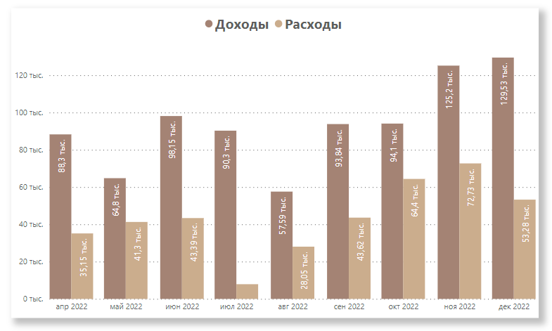 Мои доходы и расходы на себя любимую