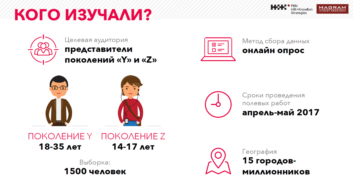 В опросе приняли участие 1500 человек из 15 городов-миллионников 