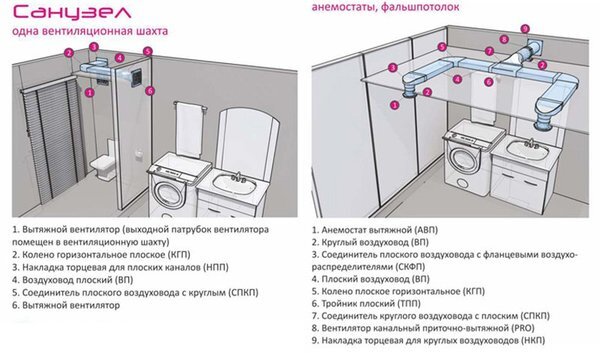 Вентиляция в санузле: особенности обустройства