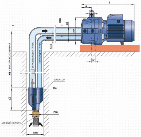  Внешний эжектор позволяет поверхностному насосу поднимать воду с глубины до 25 метров