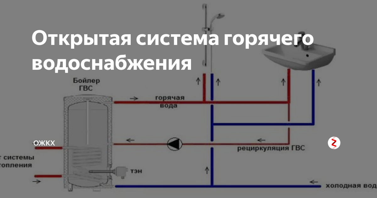 Открытая система ГВС ГВС. Открытая схема ГВС С циркуляцией. Закрытая система ГВС схема. Открытая схема горячего водоснабжения схема.