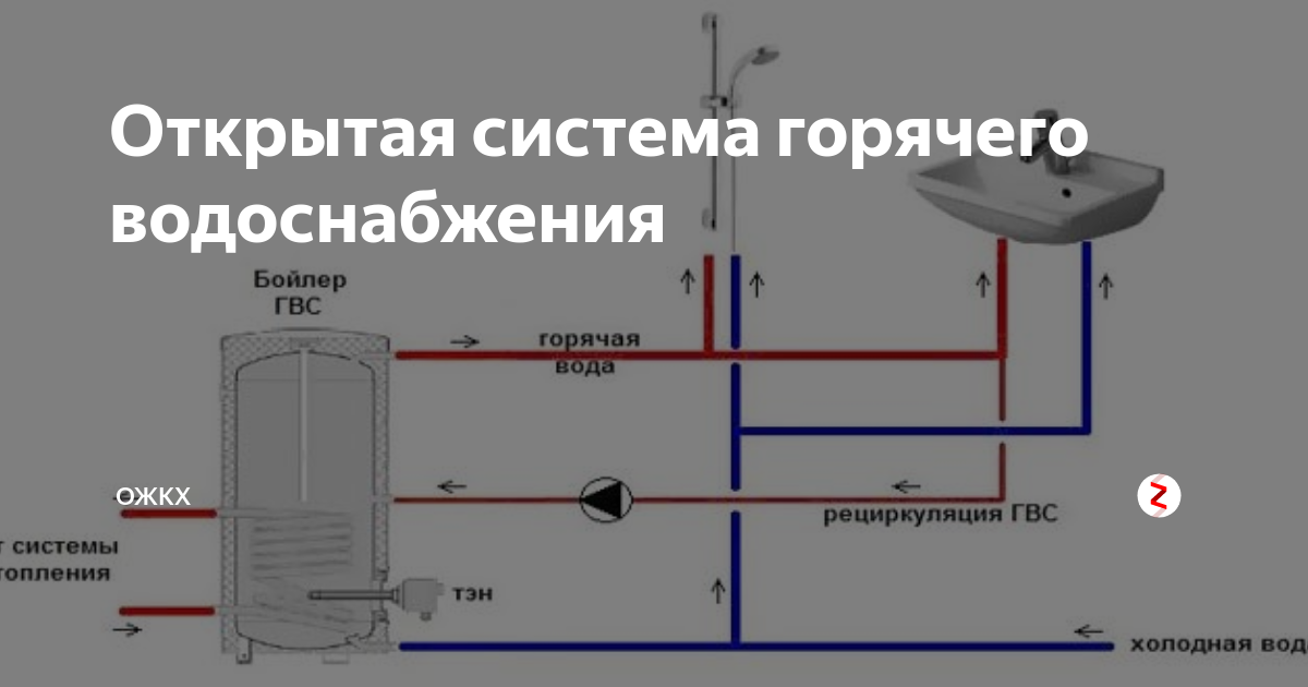 Система горячего. Открытая система ГВС ГВС. Открытая схема ГВС С циркуляцией. Закрытая система ГВС схема. Открытая схема горячего водоснабжения схема.