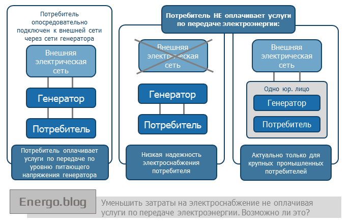 Потребитель подключен