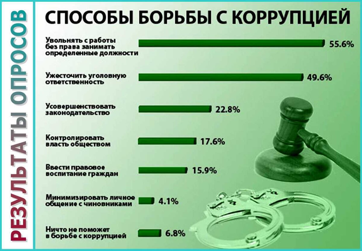 Коррупция в узбекистане презентация