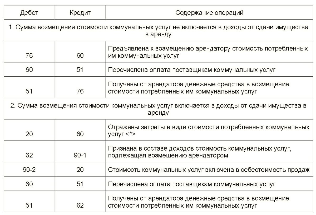 Проводка аренды автомобиля. Расходы по коммунальным услугам проводка. Оплата коммунальных услуг проводка. Начислены коммунальные расходы проводка. Принят к оплате счет за коммунальные услуги проводка.