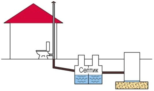 Обустройство туалета на даче или в загородном доме