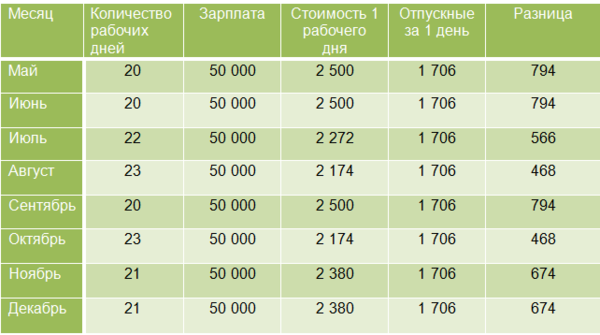 Разница между стоимостью рабочих и отпускных дней в мае-декабре 2018 года