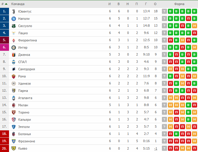 Таблица представлена сайтом MyScore.ru
