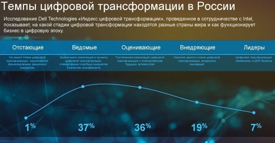 Источник: «Индекс цифровой трансформации», Dell Technologies, Intel, 2018