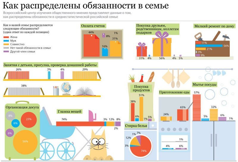 Домашние дела и распределение семейных обязанностей