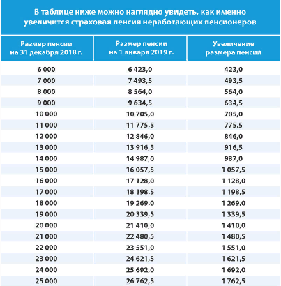 Фото: таблица Пенсионного фонда о прибавках к пенсии в 2019 году