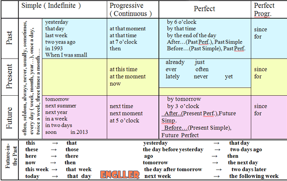 АНГЛИЙСКИЙ ЯЗЫК. ВСЕ ВРЕМЕНА И ГЛАГОЛЫ В СХЕМАХ И ТАБЛИЦАХ