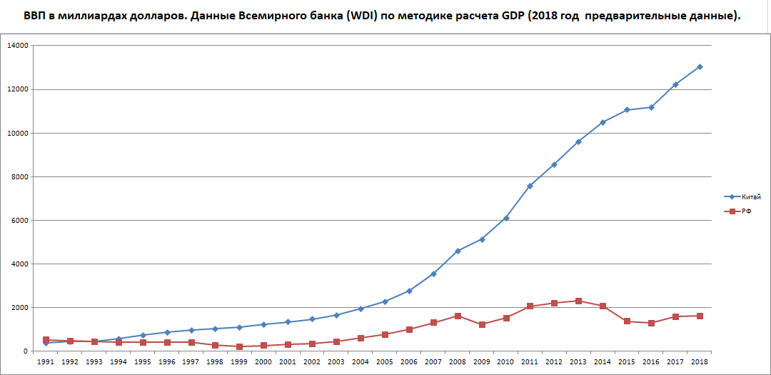 ВВП РФ и КНР по годам по данным Всемирного банка (в млр. $, данные за 2018 предварительные)