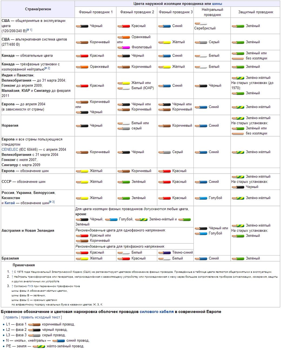 Цветовые обозначения проводов в разных странах. По данным wikipedia.org