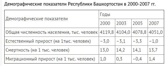 Основные демографические показатели таблица