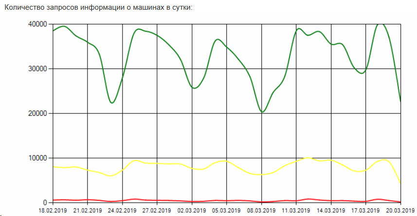 График статистики запросов в сутки